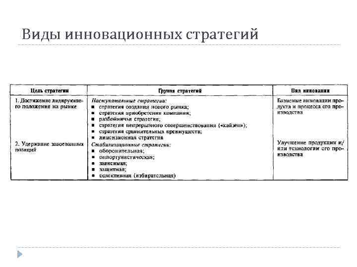 Виды инновационных стратегий 