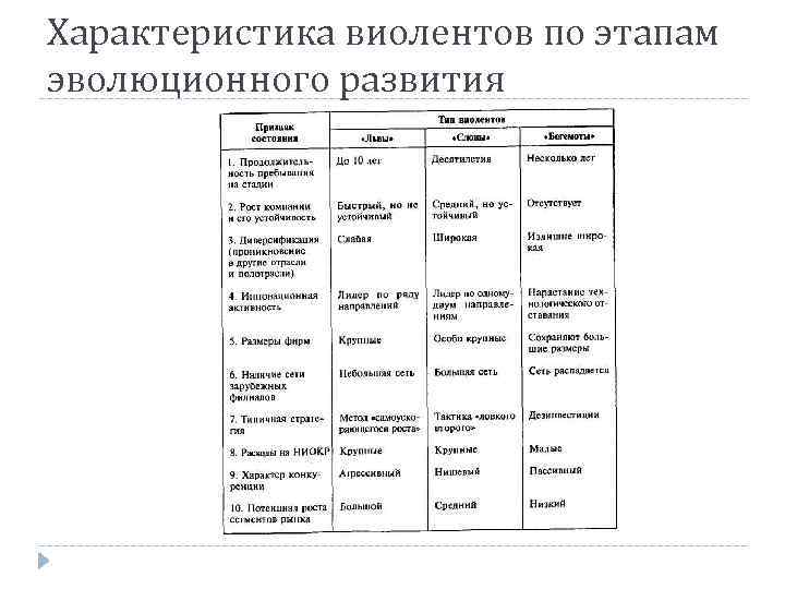 Охарактеризовать этапы. Характеристики виолентов по этапам эволюционного развития. Сравнительная характеристика этапов эволюционного процесса таблица. Характеристика этапов эволюционного процесса таблица. Сравнительная характеристика этапов эволюционного процесса.