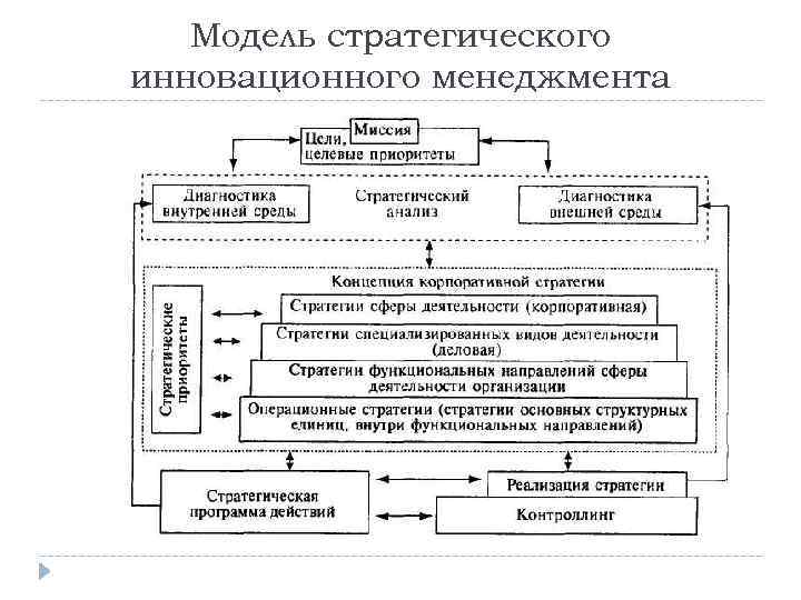 Модель стратегического инновационного менеджмента 