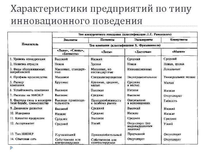 Типы поведения характеристики. Классификация компаний по типу инновационного поведения. Тип конкурентного поведения (классификация л.г. Раменского). Типы конкурентного поведения предприятий. Типы конкурентного поведения инновационной организации.