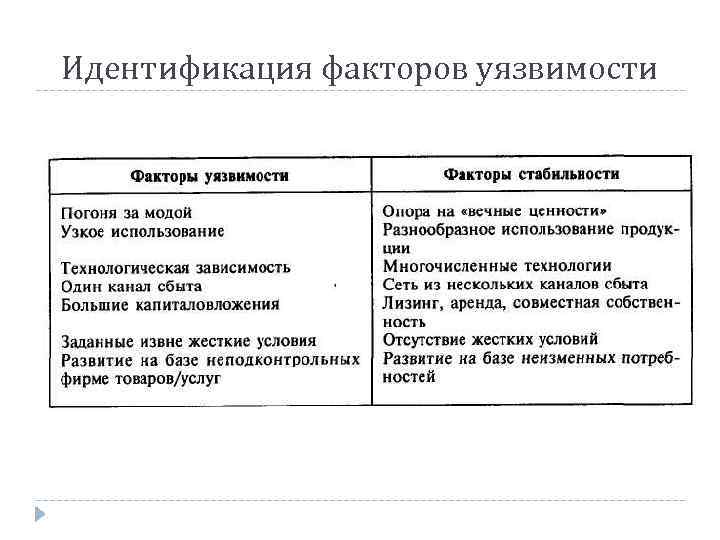 Идентификация факторов уязвимости 