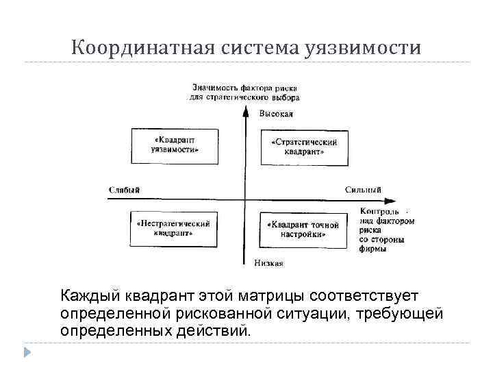 Координатная система уязвимости Каждый квадрант этой матрицы соответствует определенной рискованной ситуации, требующей определенных действий.