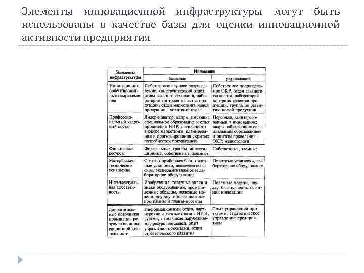 Элементы инновационной инфраструктуры могут быть использованы в качестве базы для оценки инновационной активности предприятия