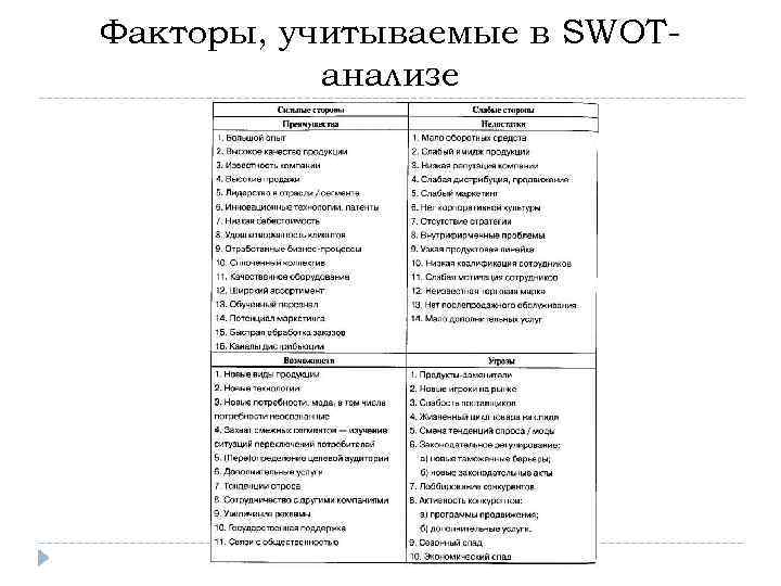 Факторы, учитываемые в SWOTанализе 