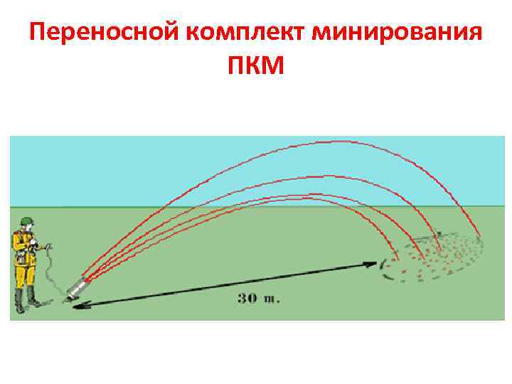 Переносной комплект минирования ПКМ 