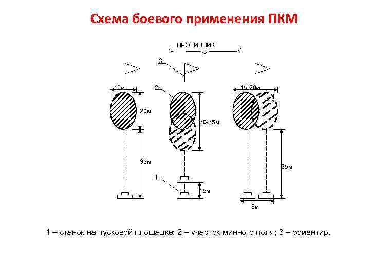 Схема боевого применения ПКМ ПРОТИВНИК 3 10 м 2 15 -20 м 30 -35