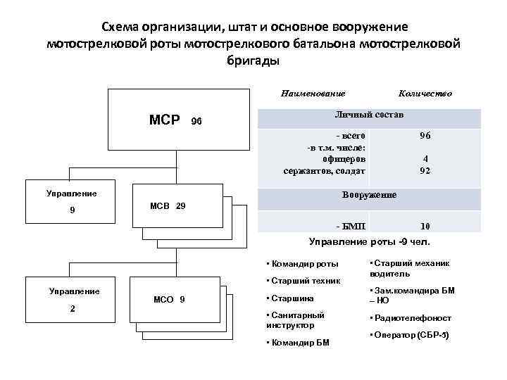 Мотострелковая рота состав и вооружение схема