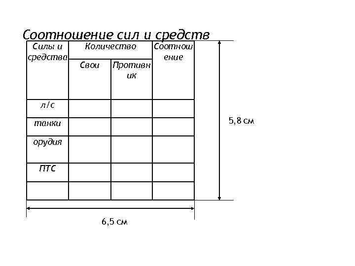 Соотношение сил и средств Силы и средства Количество Свои Противн ик Соотнош ение л/с