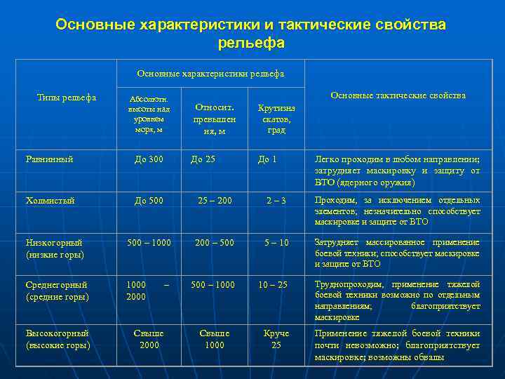 Основные характеристики и тактические свойства рельефа Основные характеристики рельефа Типы рельефа Абсолютн. высоты над