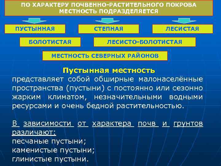 ПО ХАРАКТЕРУ ПОЧВЕННО-РАСТИТЕЛЬНОГО ПОКРОВА МЕСТНОСТЬ ПОДРАЗДЕЛЯЕТСЯ ПУСТЫННАЯ БОЛОТИСТАЯ СТЕПНАЯ ЛЕСИСТО-БОЛОТИСТАЯ МЕСТНОСТЬ СЕВЕРНЫХ РАЙОНОВ Пустынная