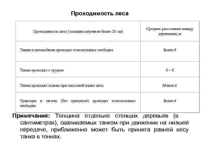 Проходимость леса (толщина деревьев более 20 см) Танки и автомобили проходят относительно свободно Танки