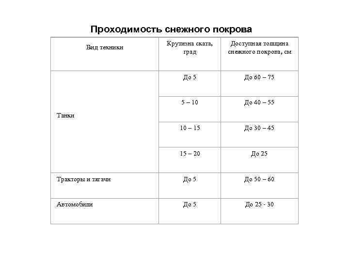 Проходимость снежного покрова Крутизна ската, град Доступная толщина снежного покрова, см До 5 До