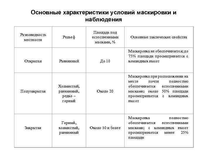 Основные характеристики условий маскировки и наблюдения Разновидность местности Открытая Полузакрытая Закрытая Рельеф Равнинный Холмистый,
