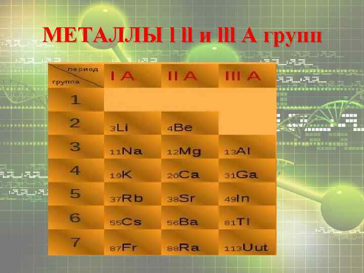 МЕТАЛЛЫ l ll и lll А групп 