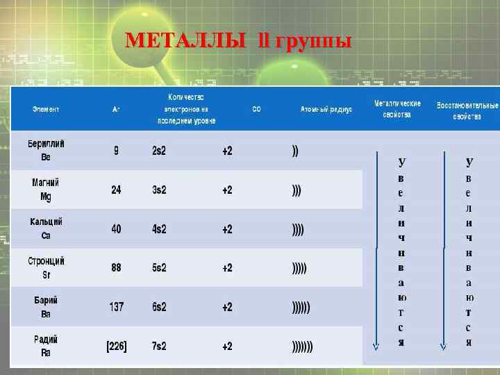 МЕТАЛЛЫ ll группы 