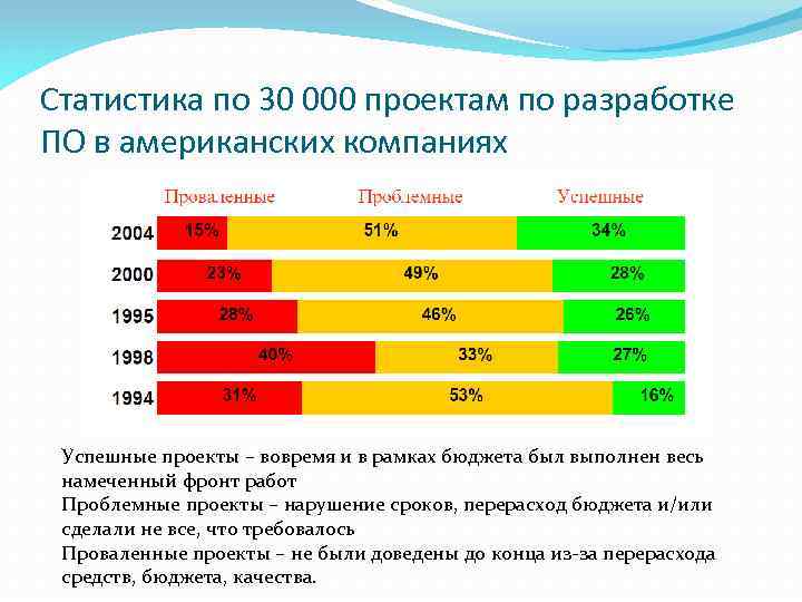 Статистика по 30 000 проектам по разработке ПО в американских компаниях Успешные проекты –