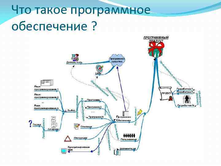 Что такое программное обеспечение ? 