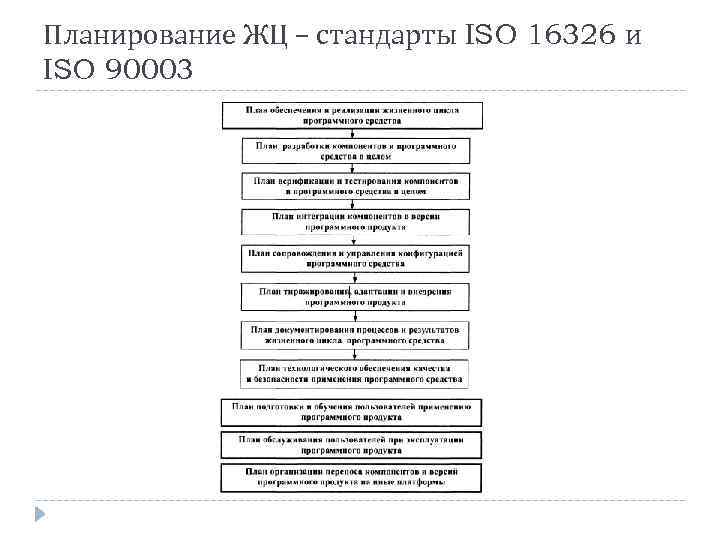 Планирование ЖЦ – стандарты ISO 16326 и ISO 90003 