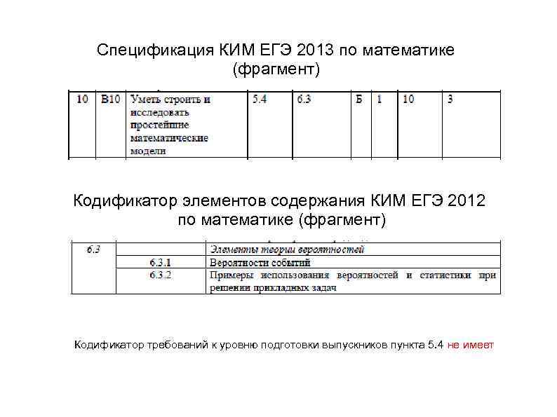 Спецификация КИМ ЕГЭ 2013 по математике (фрагмент) Кодификатор элементов содержания КИМ ЕГЭ 2012 по