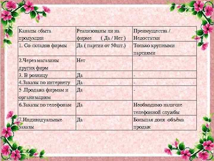 Каналы сбыта продукции 1. Со складов фирмы Реализованы ли на фирме ( Да /