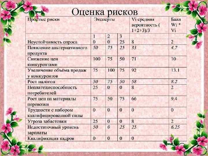 Оценка рисков 