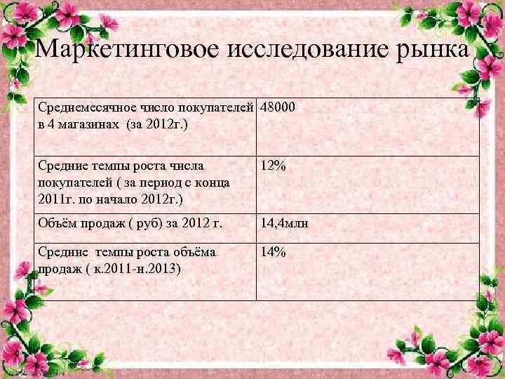 Маркетинговое исследование рынка Среднемесячное число покупателей 48000 в 4 магазинах (за 2012 г. )