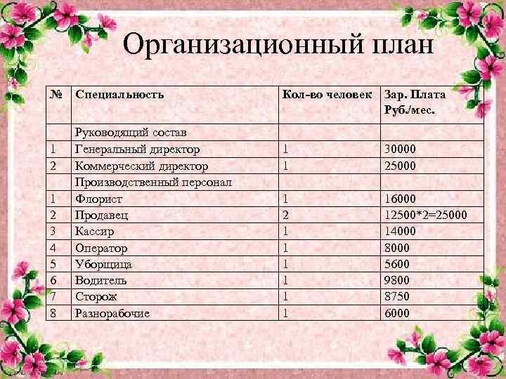 Организационный план № Специальность Кол-во человек Зар. Плата Руб. /мес. 1 2 3 4