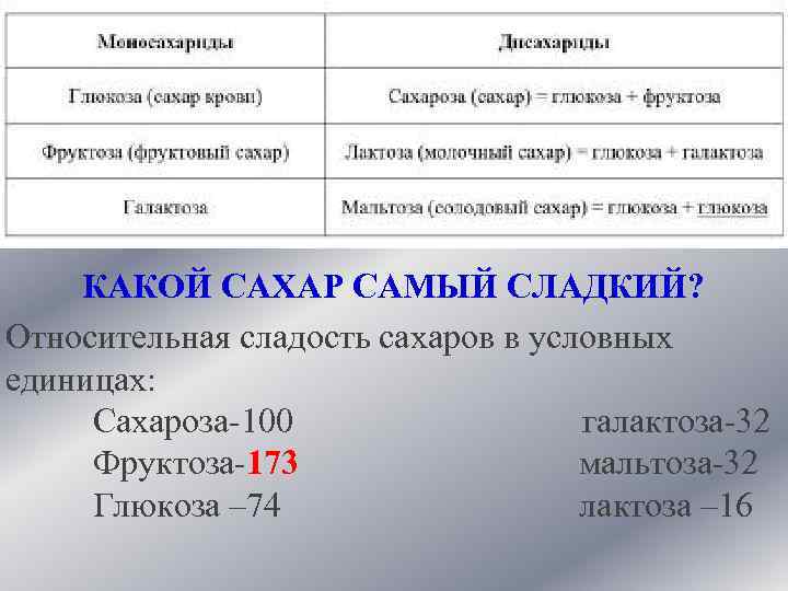 КАКОЙ САХАР САМЫЙ СЛАДКИЙ? Относительная сладость сахаров в условных единицах: Сахароза-100 галактоза-32 Фруктоза-173 мальтоза-32