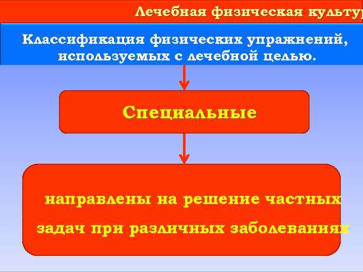 Лечебная физическая культур Классификация физических упражнений, используемых с лечебной целью. Специальные направлены на решение