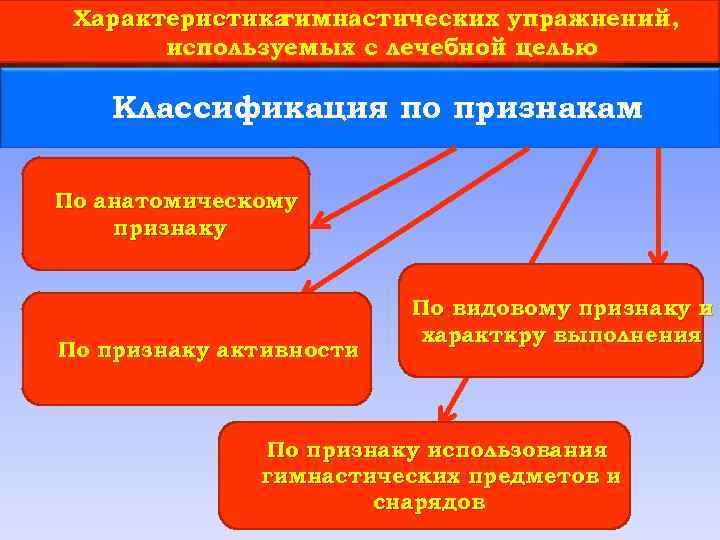 Характеристика гимнастических упражнений, используемых с лечебной целью Классификация по признакам По анатомическому признаку По