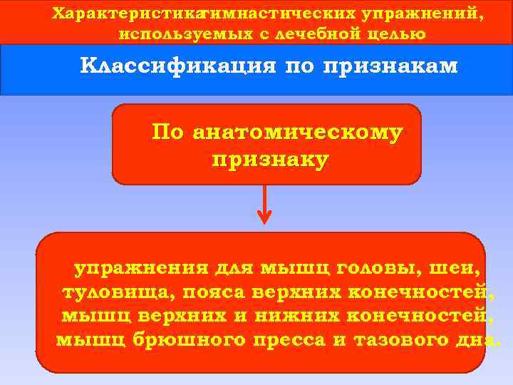 Характеристика гимнастических упражнений, используемых с лечебной целью Классификация по признакам По анатомическому признаку упражнения