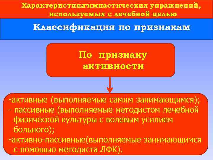 Характеристика гимнастических упражнений, используемых с лечебной целью Классификация по признакам По признаку активности -активные