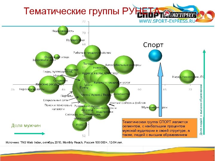 Доля мужчин Тематическая группа СПОРТ является сегментом, с наибольшим процентом мужской аудитории в своей