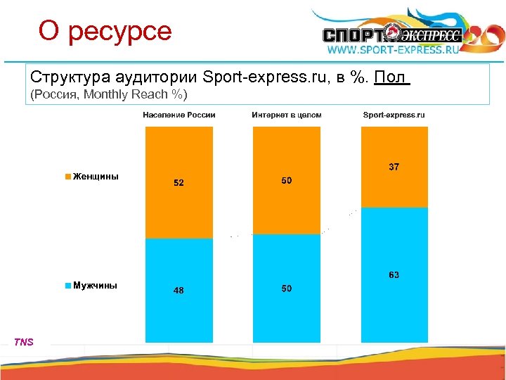 О ресурсе Структура аудитории Sport-express. ru, в %. Пол (Россия, Monthly Reach %) TNS