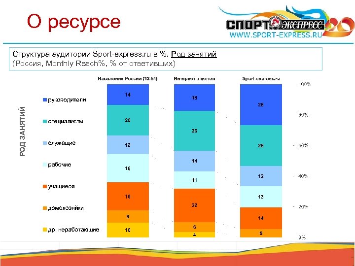 О ресурсе РОД ЗАНЯТИЙ Структура аудитории Sport-express. ru в %. Род занятий (Россия, Monthly