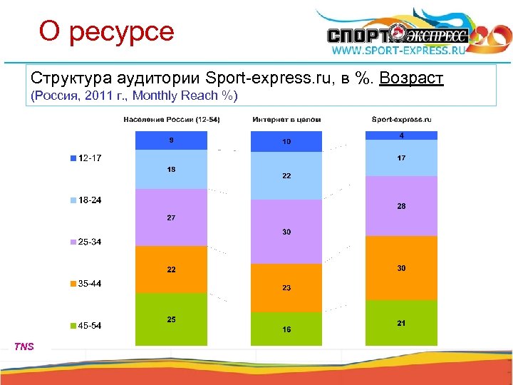 О ресурсе Структура аудитории Sport-express. ru, в %. Возраст (Россия, 2011 г. , Monthly