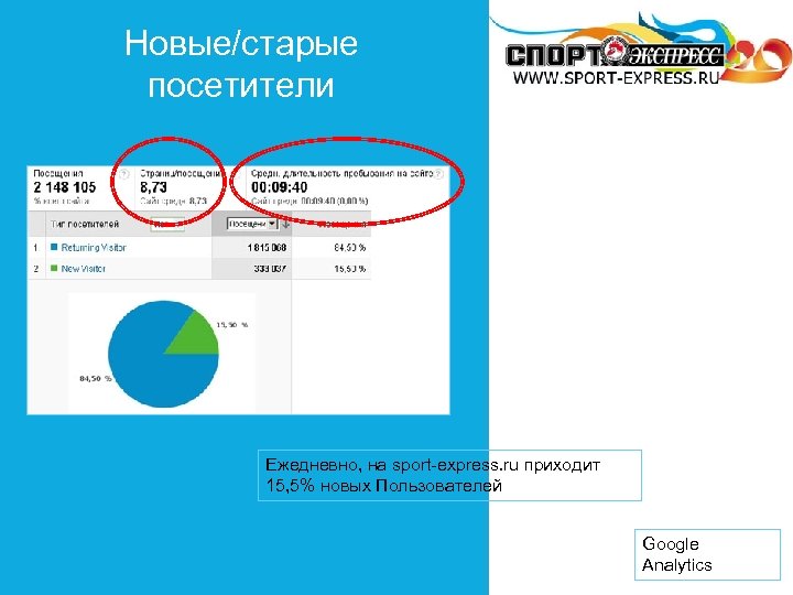 Новые/старые посетители Ежедневно, на sport-express. ru приходит 15, 5% новых Пользователей Google Analytics 