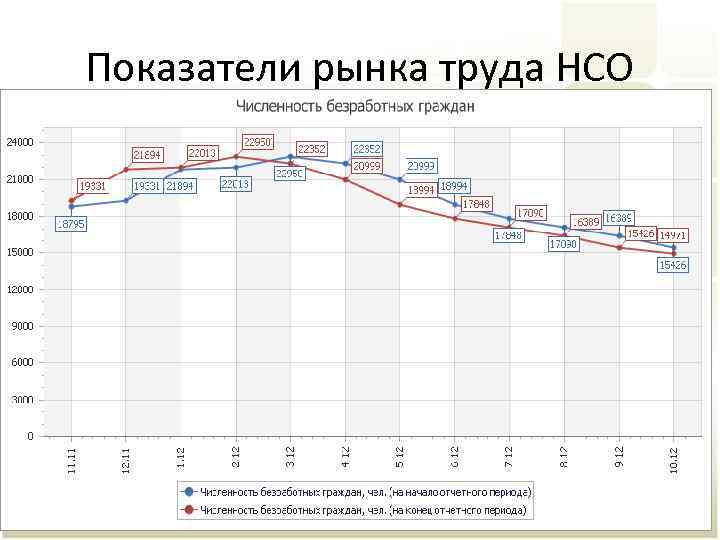 Показатели рынка труда НСО 