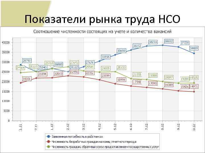 Показатели рынка труда НСО 