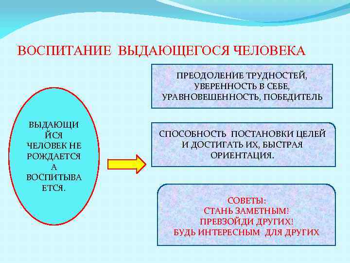 ВОСПИТАНИЕ ВЫДАЮЩЕГОСЯ ЧЕЛОВЕКА ПРЕОДОЛЕНИЕ ТРУДНОСТЕЙ, УВЕРЕННОСТЬ В СЕБЕ, УРАВНОВЕШЕННОСТЬ, ПОБЕДИТЕЛЬ ВЫДАЮЩИ ЙСЯ ЧЕЛОВЕК НЕ