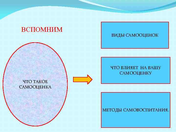 ВСПОМНИМ ВИДЫ САМООЦЕНОК ЧТО ВЛИЯЕТ НА ВАШУ САМООЦЕНКУ ЧТО ТАКОЕ САМООЦЕНКА МЕТОДЫ САМОВОСПИТАНИЯ. 