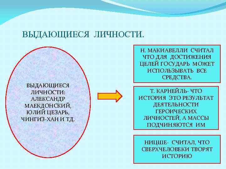 ВЫДАЮЩИЕСЯ ЛИЧНОСТИ. Н. МАКИАВЕЛЛИ СЧИТАЛ ЧТО ДЛЯ ДОСТИЖЕНИЯ ЦЕЛЕЙ ГОСУДАРЬ МОЖЕТ ИСПОЛЬЗЫВАТЬ ВСЕ СРЕДСТВА.