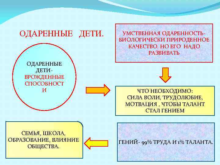 ОДАРЕННЫЕ ДЕТИ. ОДАРЕННЫЕ ДЕТИВРОЖДЕННЫЕ СПОСОБНОСТ И СЕМЬЯ, ШКОЛА, ОБРАЗОВАНИЕ, ВЛИЯНИЕ ОБЩЕСТВА. УМСТВЕННАЯ ОДАРЕННОСТЬБИОЛОГИЧЕСКИ ПРИРОДЕННОЕ