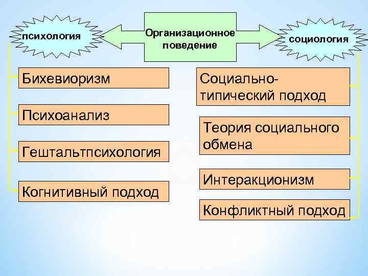 психология Организационное поведение Бихевиоризм Психоанализ Гештальтпсихология Когнитивный подход социология Социальнотипический подход Теория социального обмена