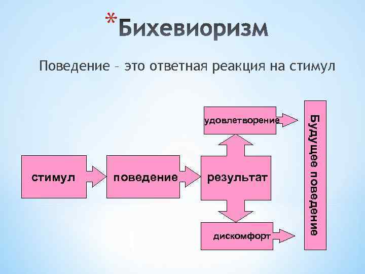 * Поведение – это ответная реакция на стимул поведение результат дискомфорт Будущее поведение удовлетворение