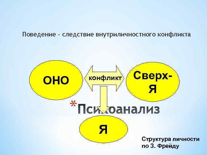 Поведение – следствие внутриличностного конфликта конфликт ОНО Сверх. Я * Я Структура личности по