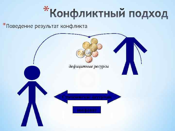 * *Поведение результат конфликта дефицитные ресурсы Столкновение интересов конфликт 