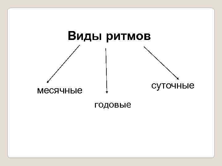 Виды ритмов суточные месячные Г годовые огггчные 