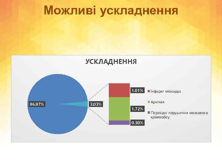Можливі ускладнення УСКЛАДНЕННЯ 1. 01% 96. 97% 3. 03% Інфаркт міокарда Аритмія 1. 72%