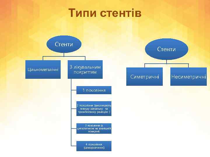 Типи стентів Стенти Цільнометалічні Стенти З лікувальним покриттям 1 покоління 2 покоління (викликають меншу
